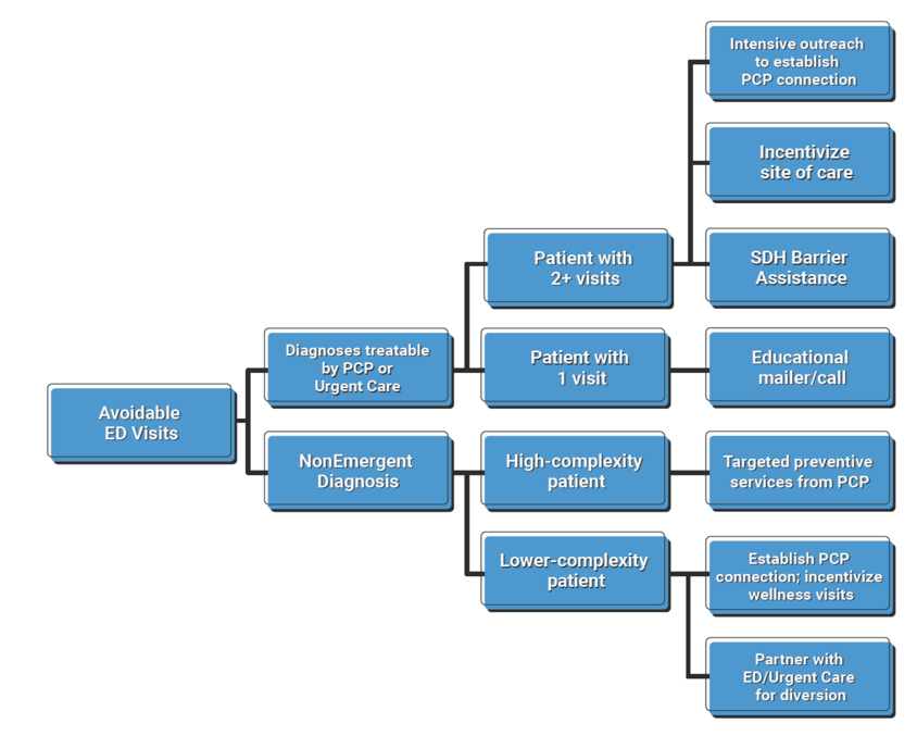 cost of avoidable er visits