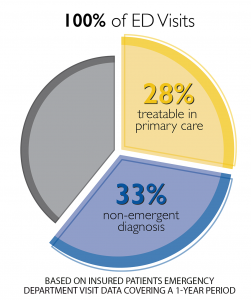 what percent of emergency room visits are avoidable