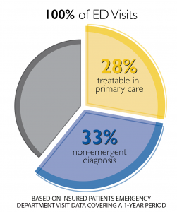 cost of avoidable er visits