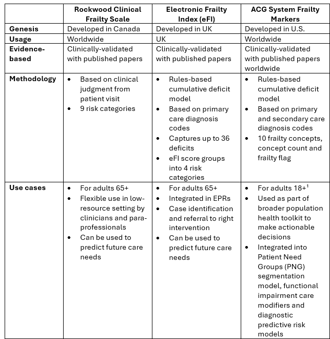 Frailty Chart 081225
