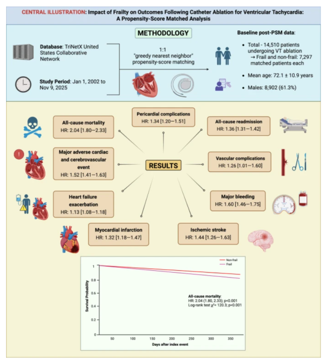 Acg Risk Score Impact of frailty on outcomes following catheter ablation for ...